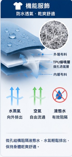 機能服飾 會呼吸的網狀防護放大結構圖